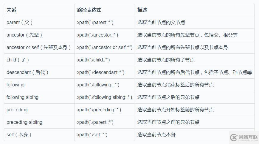 如何使用Xpath工具與 lxml 庫