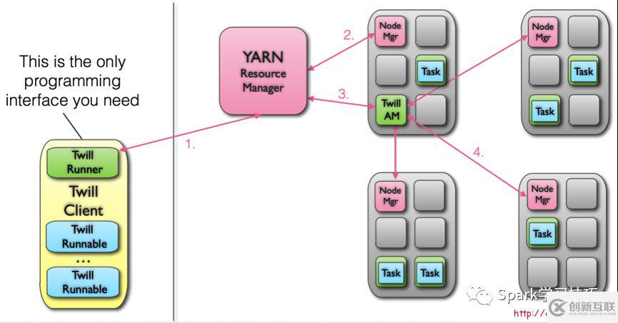 如何簡單的寫yarn app