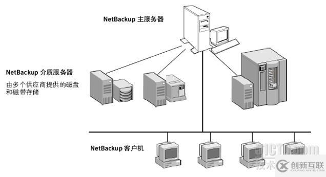 NetBackup下ORACLE恢復(fù)測(cè)試的示例分析