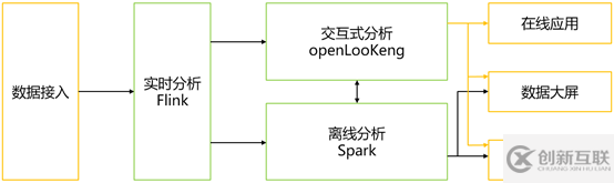 基于openLooKeng的交互式分析是怎樣的