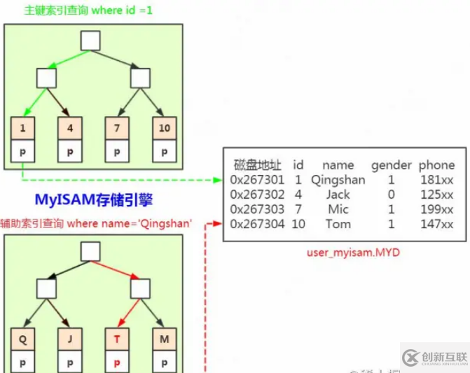 MySQL存儲(chǔ)引擎中的索引分析