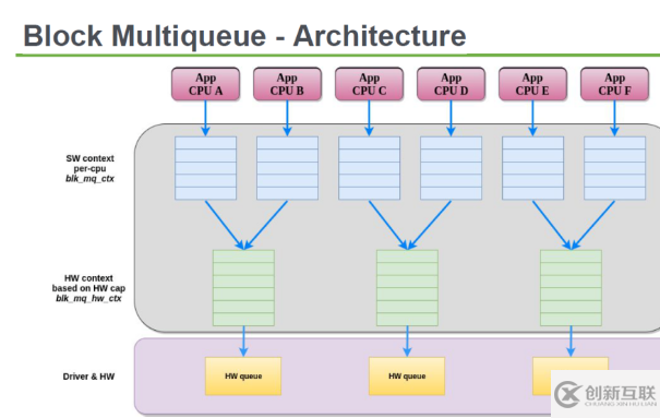 Linux塊層多隊(duì)列中如何引入內(nèi)核