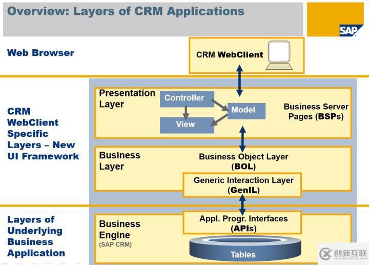 SAP CRM里的EXT和STRUCT含義是什么