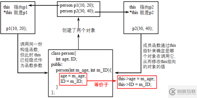 C++的構(gòu)造函數(shù)和析構(gòu)函數(shù)是哪個