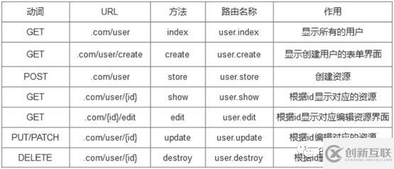 laravel中怎么實現(xiàn)一個資源控制器