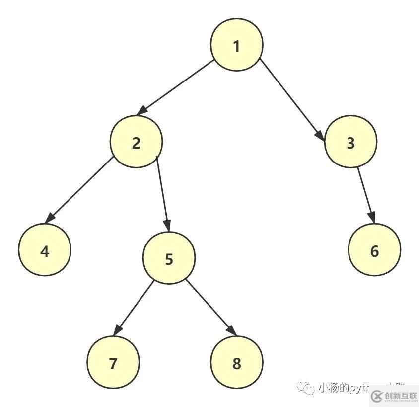 Python怎么實現(xiàn)二叉樹的遍歷