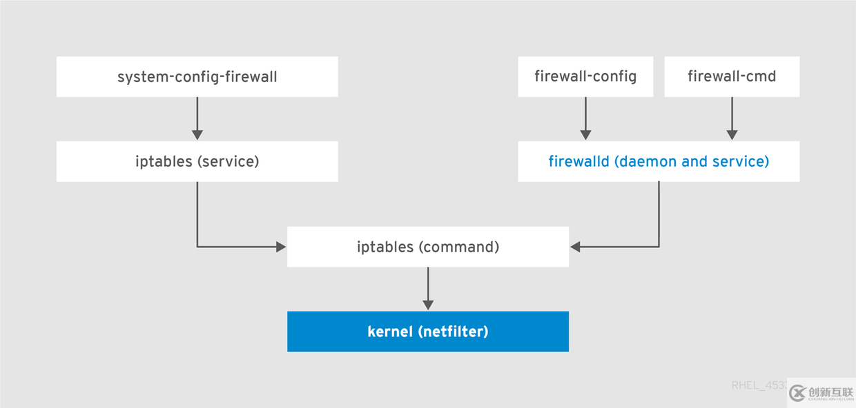 Linux下雙網(wǎng)卡Firewalld的配置流程(推薦)