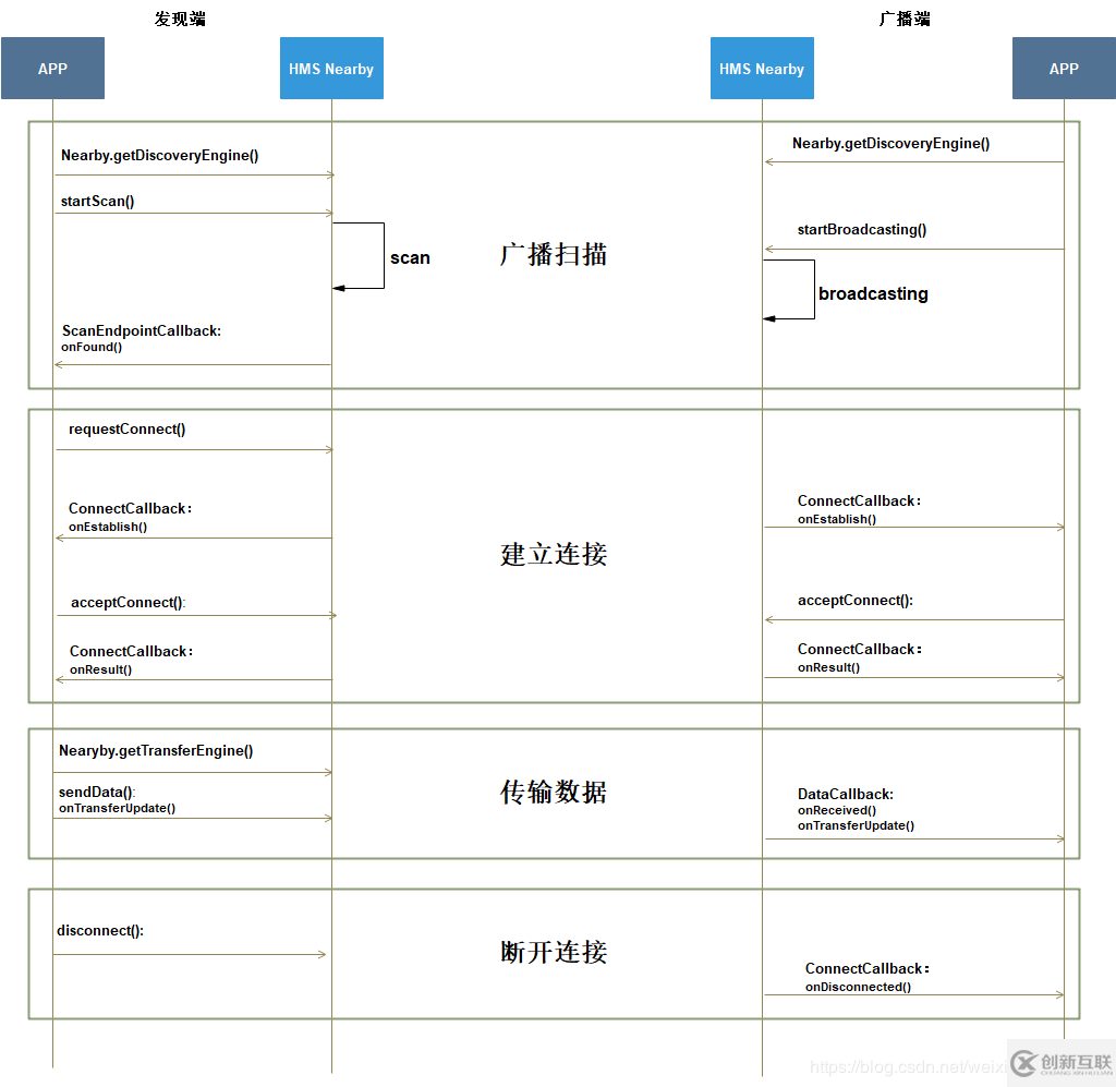 如何用HMS Nearby Service給自己的App添加近距離數(shù)據(jù)傳輸功能