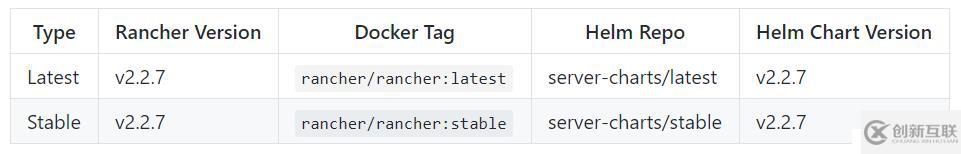 Rancher 2.2.7發(fā)布！修復CVE，支持Kubern