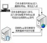 sql注入原理及基本認識