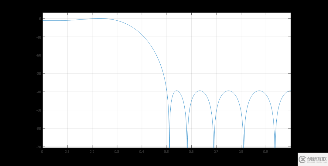 如何實(shí)現(xiàn)Matlab fvtool濾波器頻響的幅度顯示歸一化