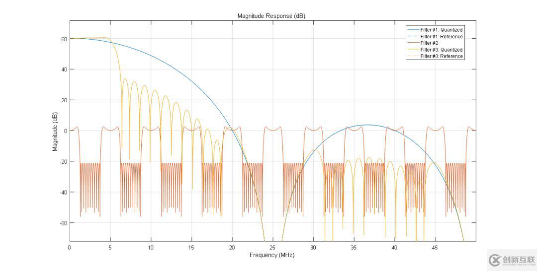 如何實(shí)現(xiàn)Matlab fvtool濾波器頻響的幅度顯示歸一化