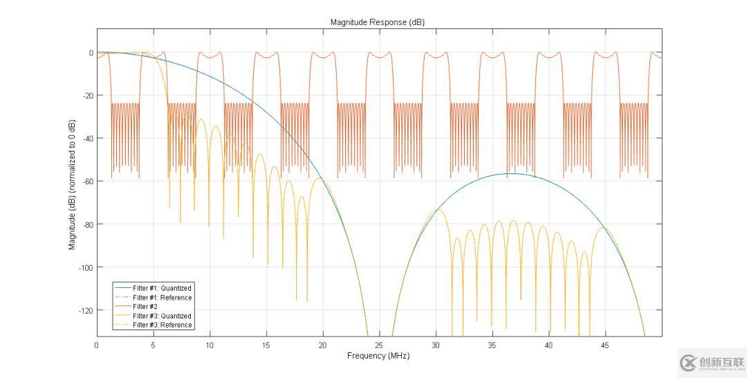 如何實(shí)現(xiàn)Matlab fvtool濾波器頻響的幅度顯示歸一化