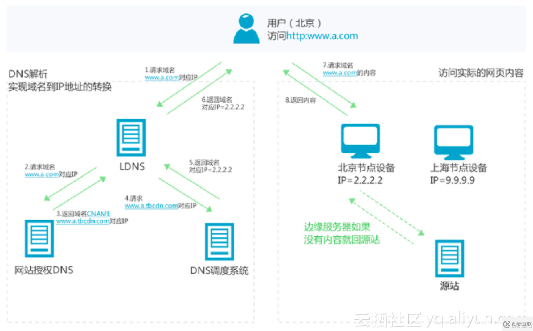 怎樣分析CDN的由來與調(diào)度