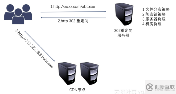 怎樣分析CDN的由來與調(diào)度