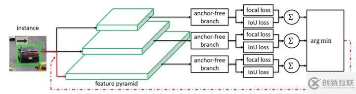 Segmentation中anchor free方法怎么實現(xiàn)的