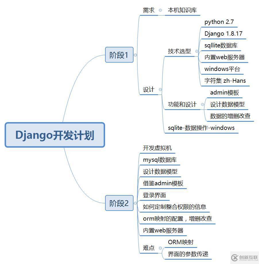 怎樣使用Django基礎(chǔ)模板搭建自己的知識庫