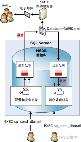 SQLServer郵件預(yù)警