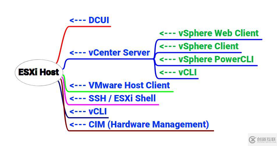 VMware ESXi的訪問途徑以及開通方法