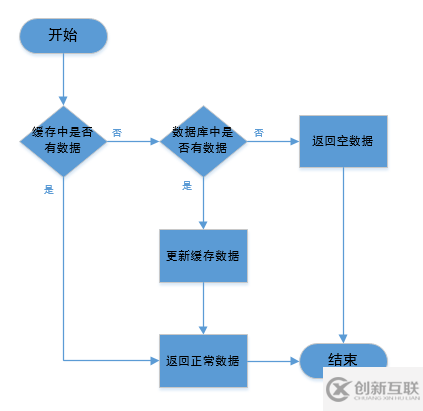 緩存時(shí)有哪些問題