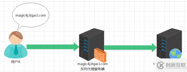 什么是Nginx