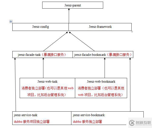 JEESZ分布式框架--技術(shù)介紹文檔