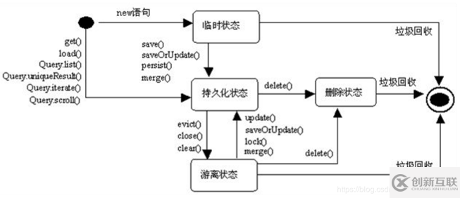 淺談Hibernate對象狀態(tài)之間的神奇轉換