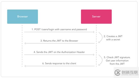 Java中使用JWT生成Token進行接口鑒權實現(xiàn)方法