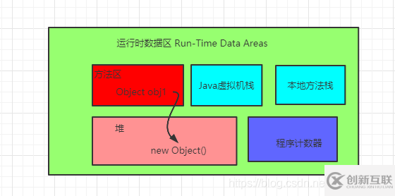 java中的new Object()到底占幾個字節(jié)