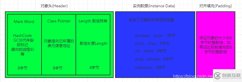 java中的new Object()到底占幾個字節(jié)