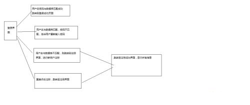 一個注冊、登錄系統(tǒng)的實現(xiàn)