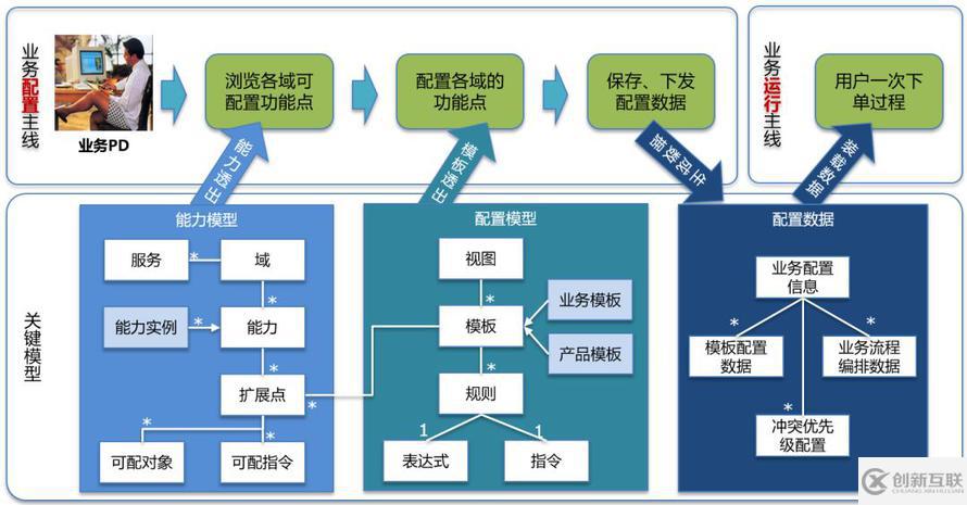 跳開 DDD 和中臺概念看阿里巴巴交易平臺的問題及解決思路