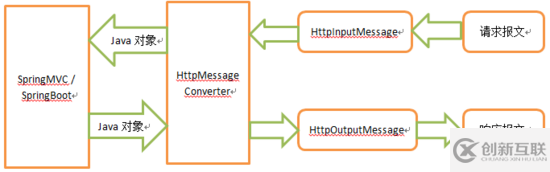 Spring中HttpMessageConverter有什么用