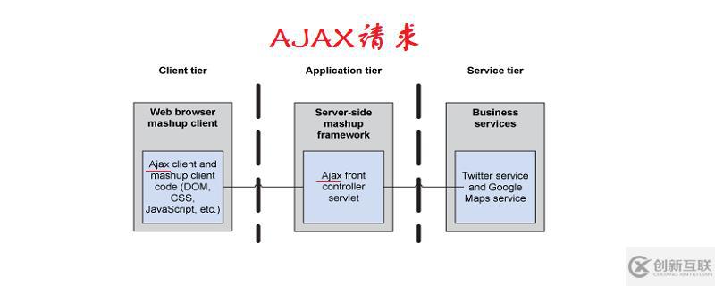 前端如何請(qǐng)求ajax的url路徑