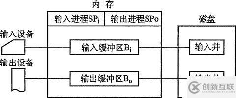 SPOOLing技巧(假脫機(jī)技巧)