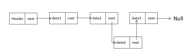 JS中鏈表Linked-list有什么用