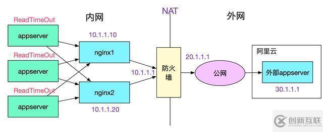 java中調用外網(wǎng)服務概率性失敗問題如何排查