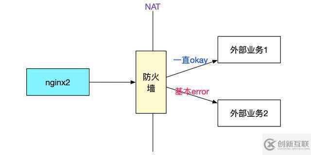 java中調用外網(wǎng)服務概率性失敗問題如何排查