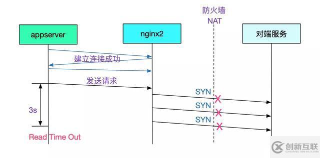 java中調用外網(wǎng)服務概率性失敗問題如何排查