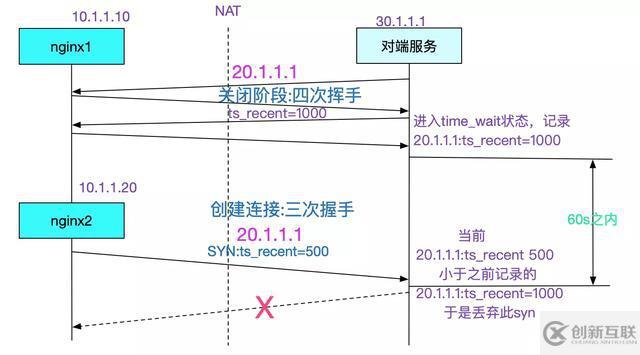 java中調用外網(wǎng)服務概率性失敗問題如何排查