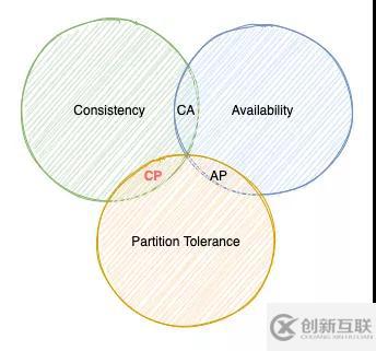 Zookeeper和Eureka的區(qū)別是什么