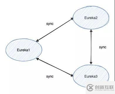 Zookeeper和Eureka的區(qū)別是什么