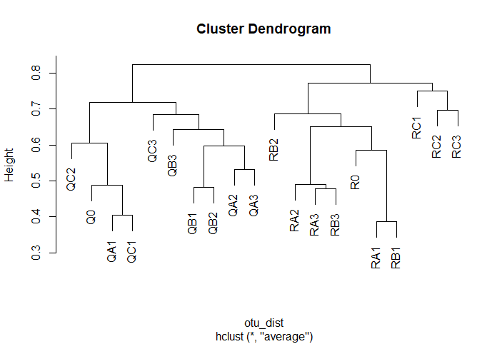 R語言層次聚類與聚類樹怎么使用
