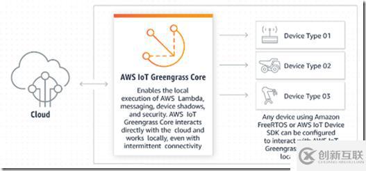 AWS IOT 入門（三）Greengrass