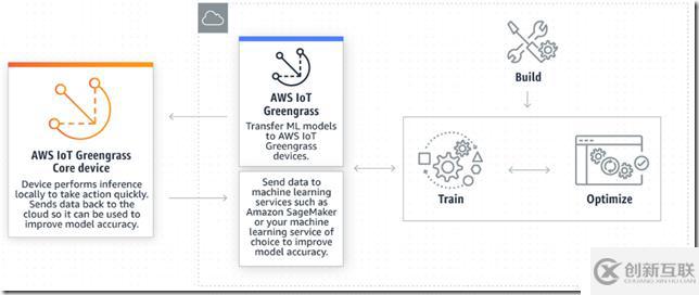 AWS IOT 入門（三）Greengrass