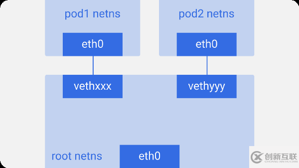 怎樣進(jìn)行Kubernetes的網(wǎng)絡(luò)原理解析