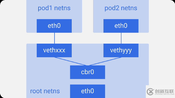 怎樣進(jìn)行Kubernetes的網(wǎng)絡(luò)原理解析