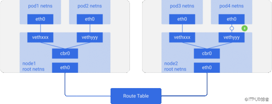 怎樣進(jìn)行Kubernetes的網(wǎng)絡(luò)原理解析