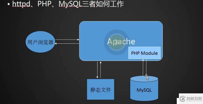 36次課（LAMP架構(gòu)介紹，MySQL、MariaDB介紹、 MySQL安裝）