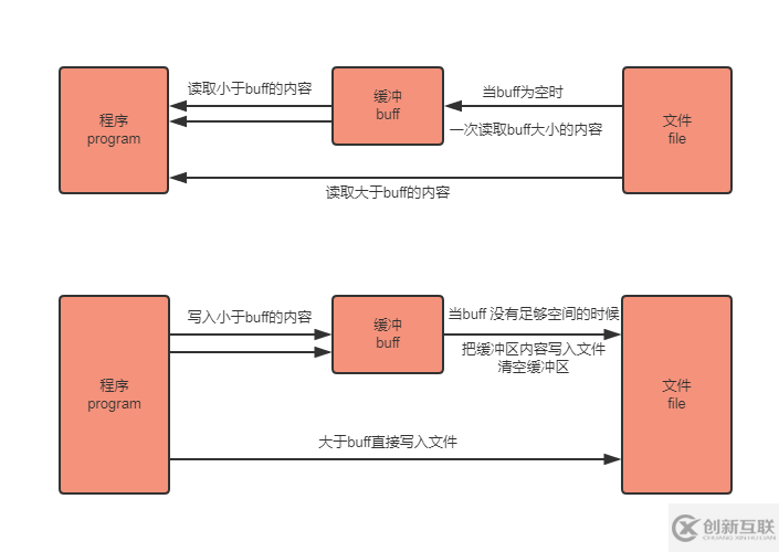 golang中bufio包的實現(xiàn)原理是什么